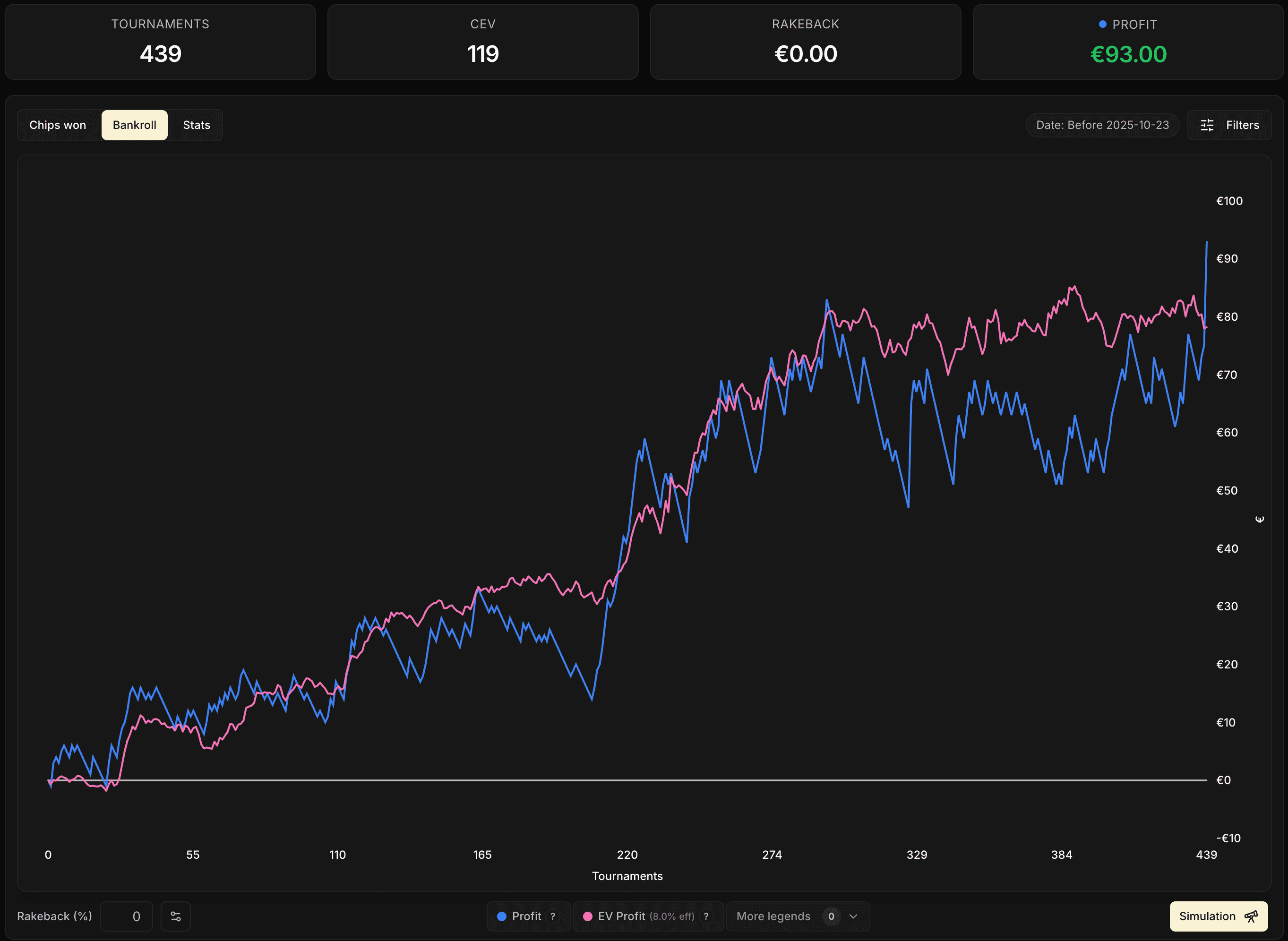Curva de Bankroll sobre 439 partidas donde la azul y la rosa oscilan juntas sin desajuste importante.
