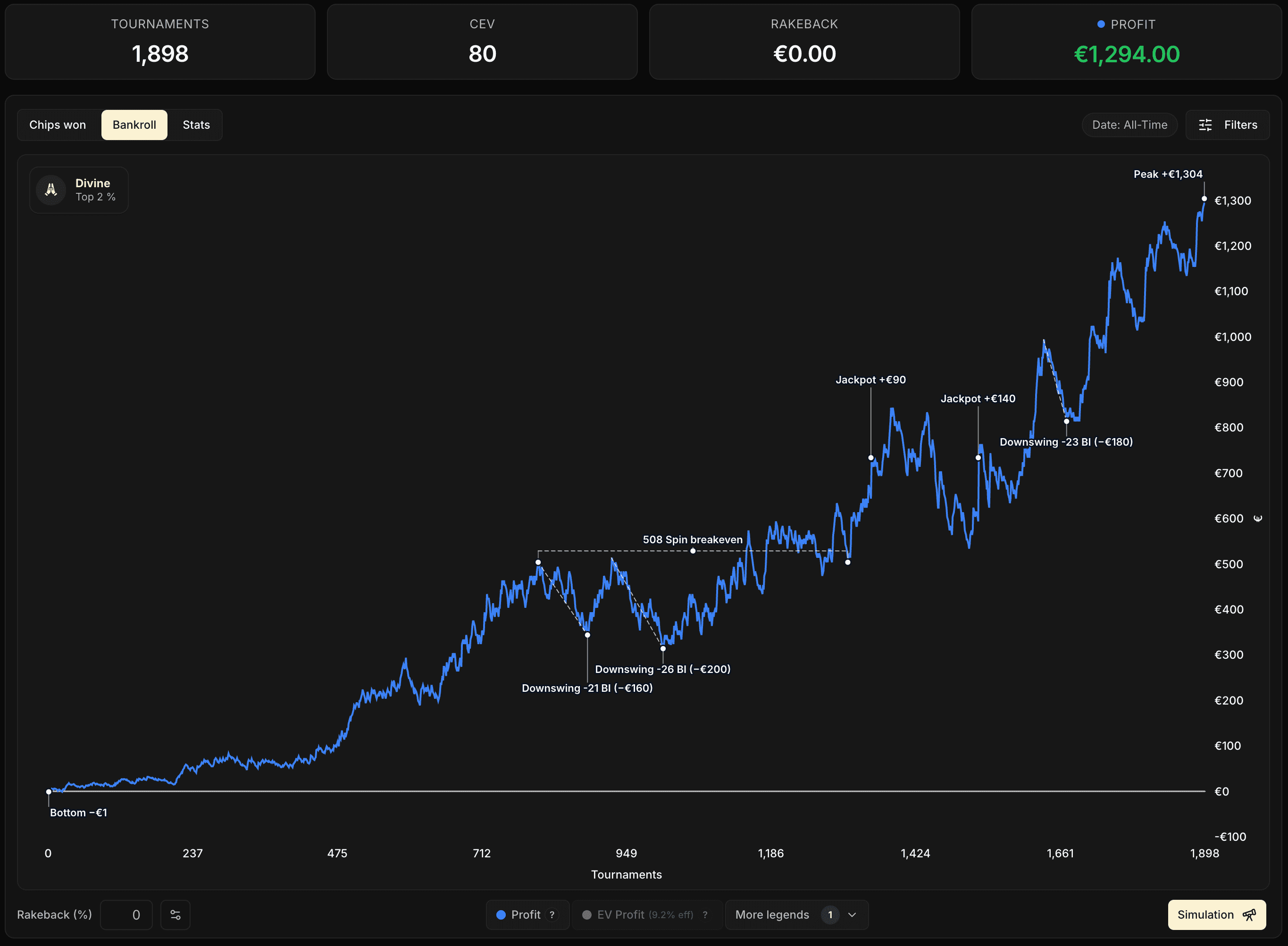 Curva de Bankroll con los marcadores de eventos mostrados: Pico, Fondo, Jackpot, Downswing y Spin breakeven posicionados automáticamente sobre la curva.