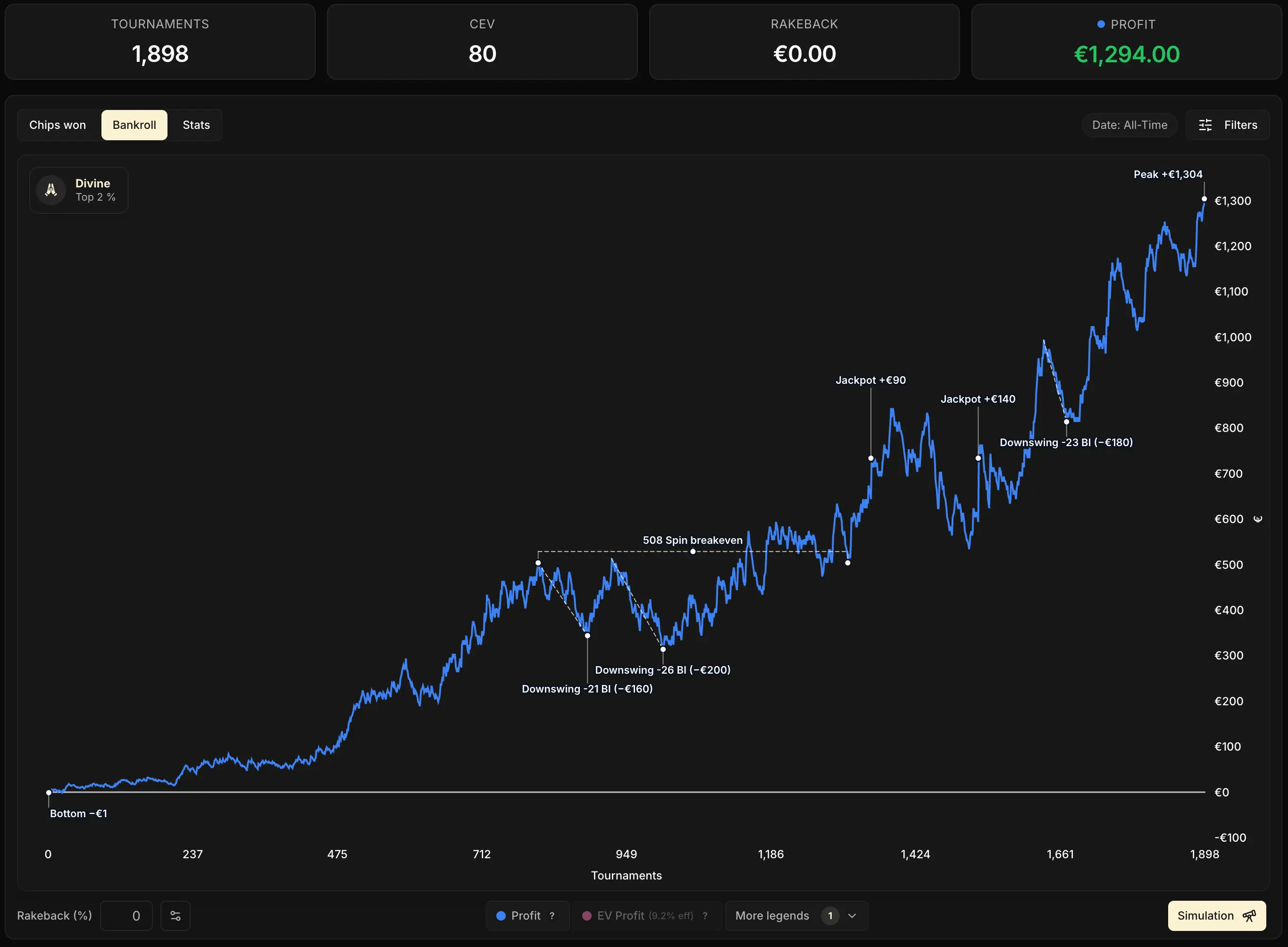 Courbe de Bankroll avec les marqueurs d'événements affichés : Plus haut, Plus bas, Jackpot, Downswing et Spin breakeven positionnés automatiquement sur la courbe.