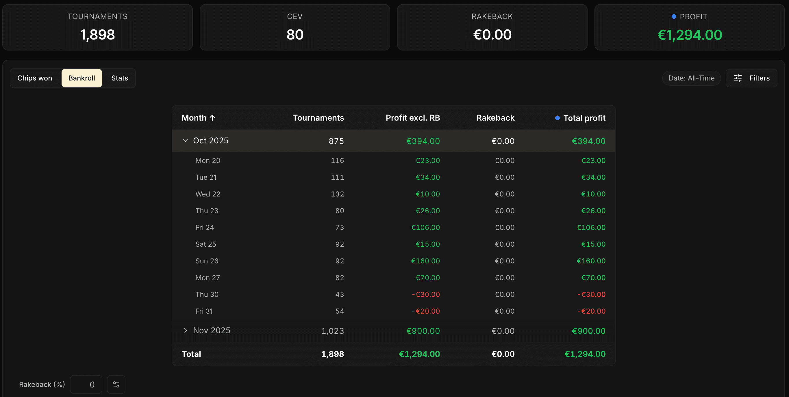Tabla mensual bajo el gráfico Bankroll, con las columnas Mes, Torneos, Profit sin rakeback, Rakeback, Profit total. Un mes está desplegado para mostrar el detalle día a día.