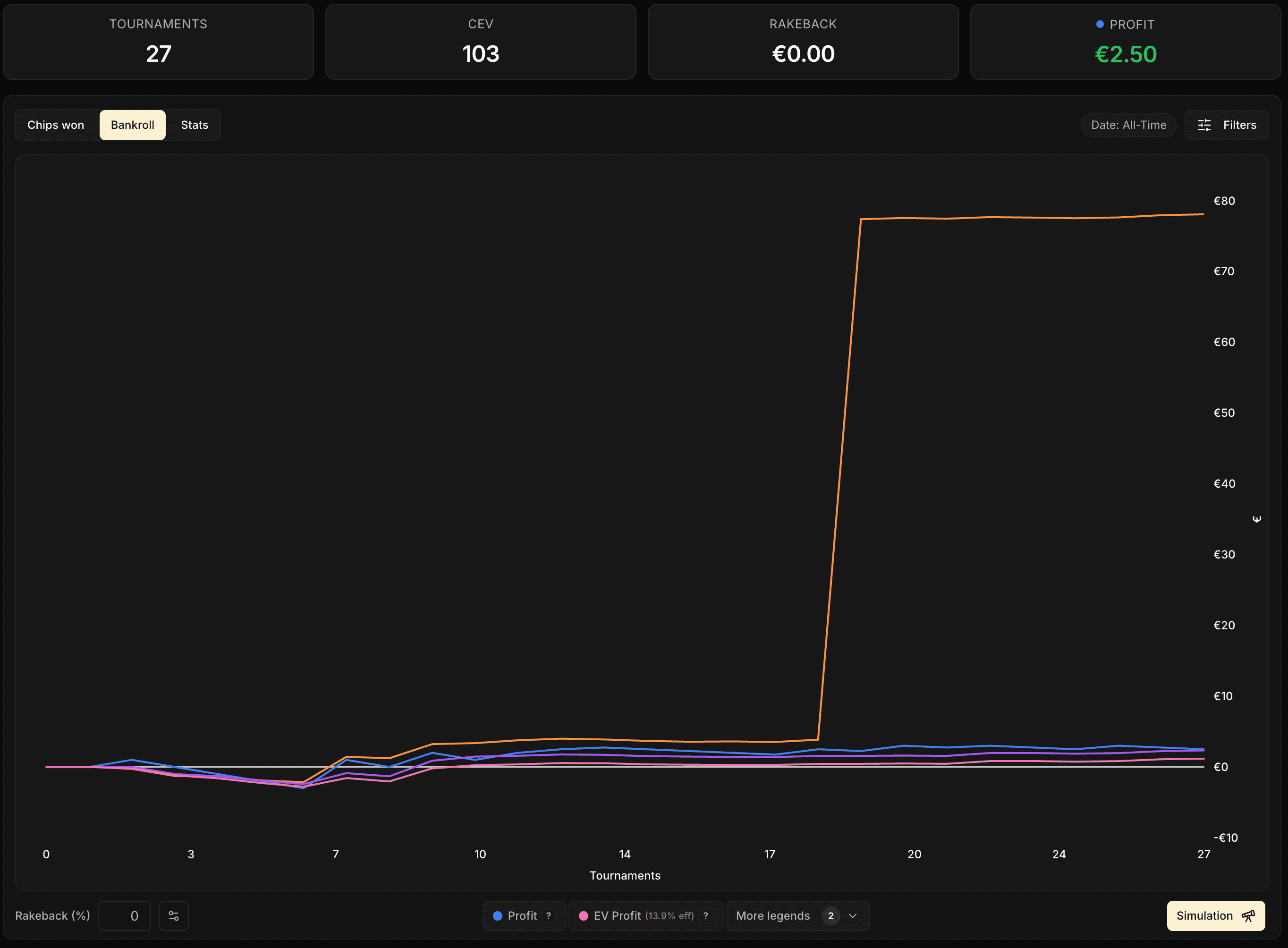 Curva de Bankroll donde la curva naranja (EV Multi Profit) hace una ruptura vertical muy clara por encima de las otras tres curvas, que se mantienen agrupadas cerca de cero.