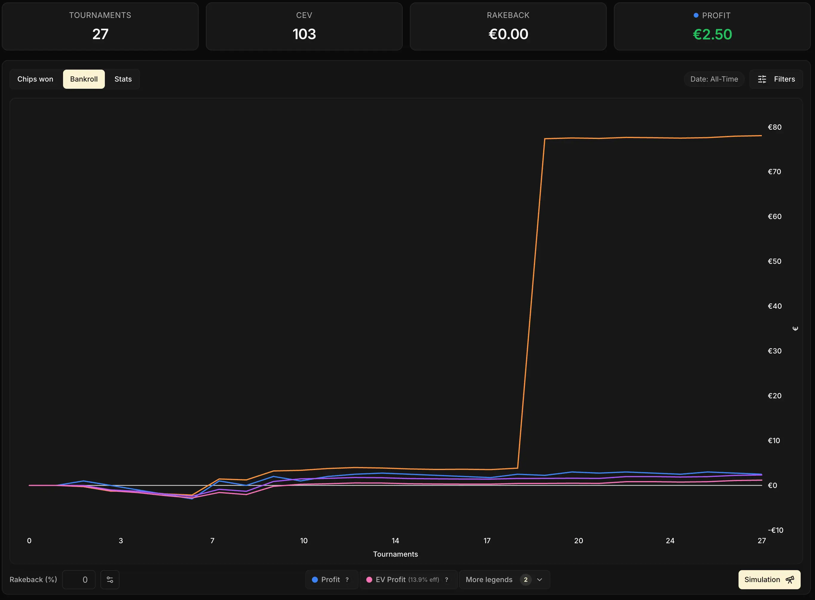 Courbe de Bankroll où la courbe orange (EV Multi Profit) fait une cassure verticale très nette au-dessus des trois autres courbes, qui restent groupées près de zéro.