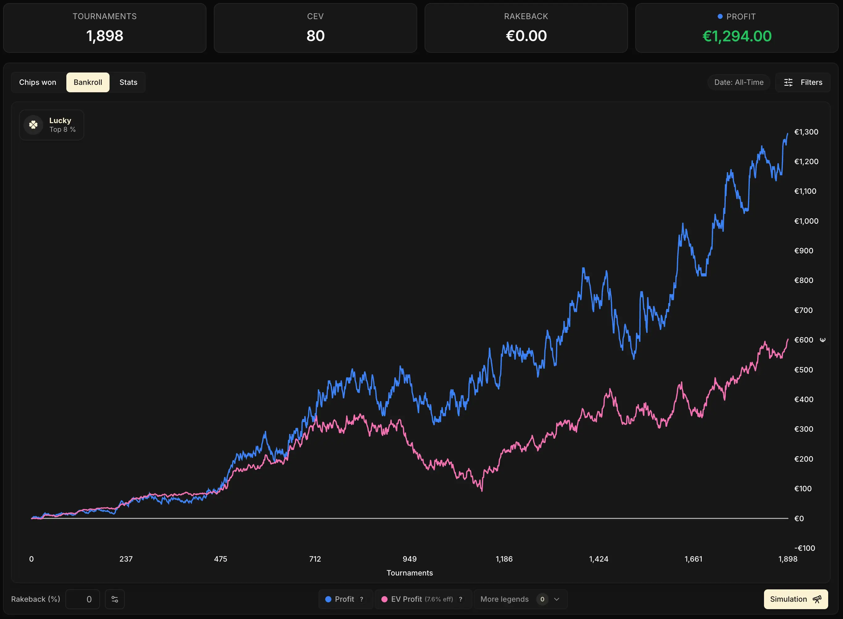 Vue de l'onglet Bankroll du tableau de bord avec les courbes bleue (Profit) et rose (EV Profit Effectif) affichées par défaut.