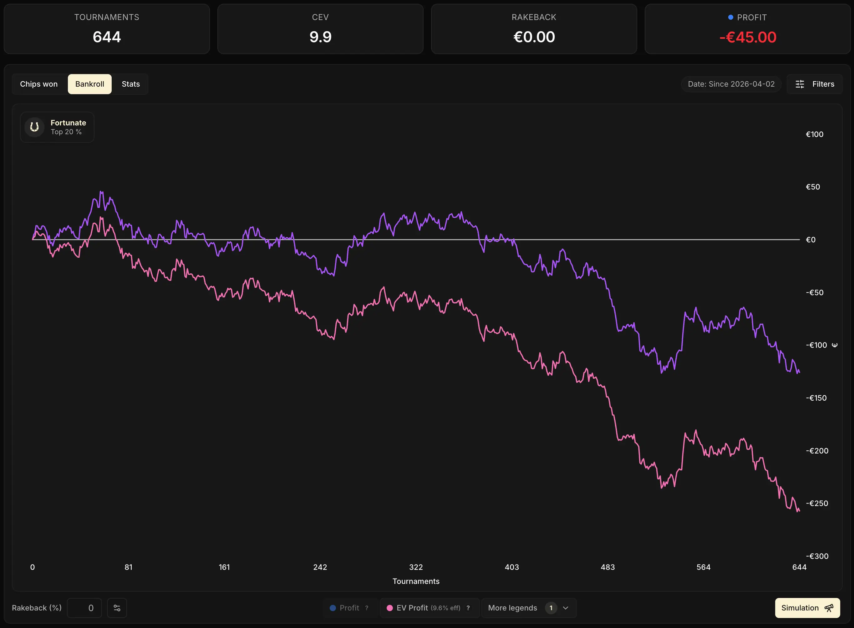 Graphe Bankroll avec la violette (EV Profit) au-dessus et la rose (EV Profit Effectif) en dessous, écart qui s'étend progressivement sur la période.