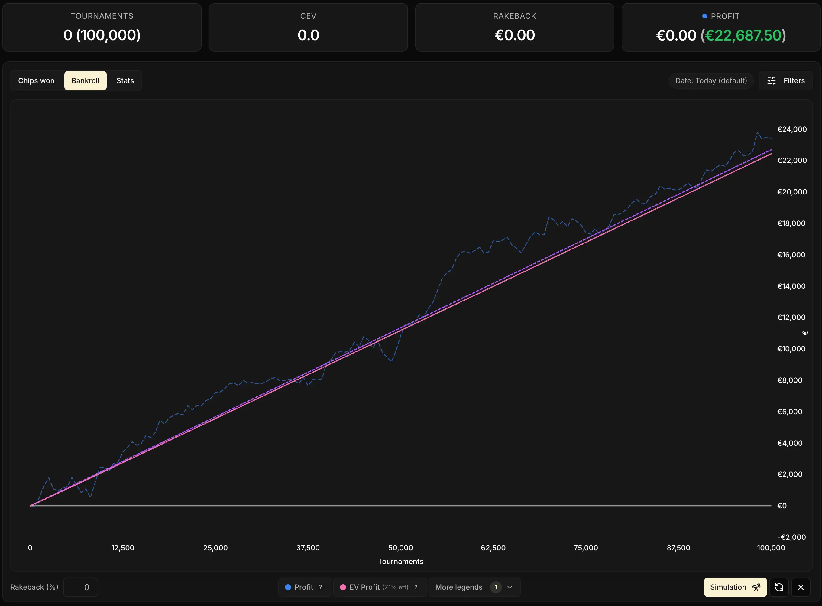 Simulation sur 100 000 Spins en 10 € (CEV 50) avec un setup Betclic : la courbe rose et la courbe violette terminent toutes les deux à environ 22 000 €, quasiment confondues dès le début. Rake effectif de 7,1 %.