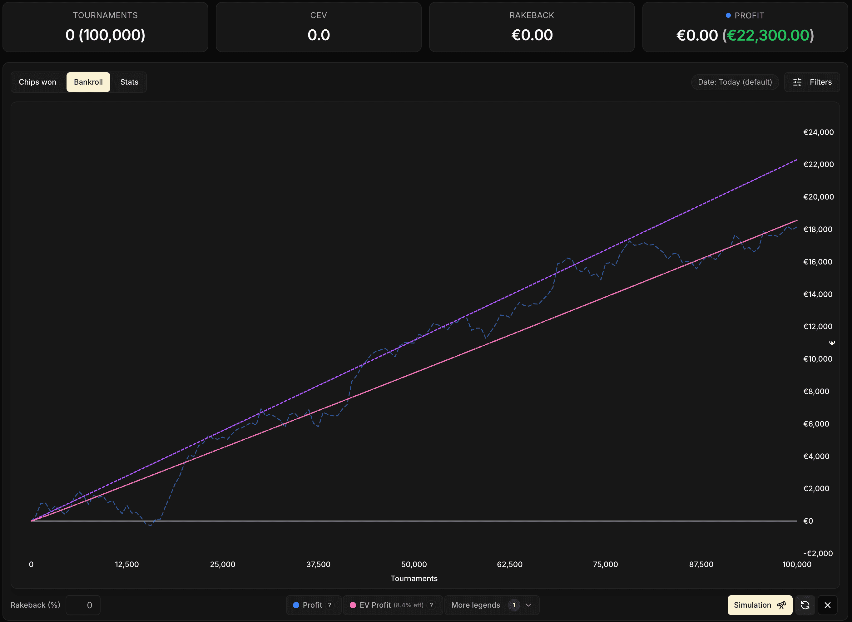 Simulación sobre 100 000 Spins en 10 € (CEV 50) con una configuración Winamax: la curva rosa (EV Profit Efectivo) termina hacia 18 000 € mientras que la curva violeta (EV Profit) sube hasta 22 000 €. Rake efectivo del 8,4 %.