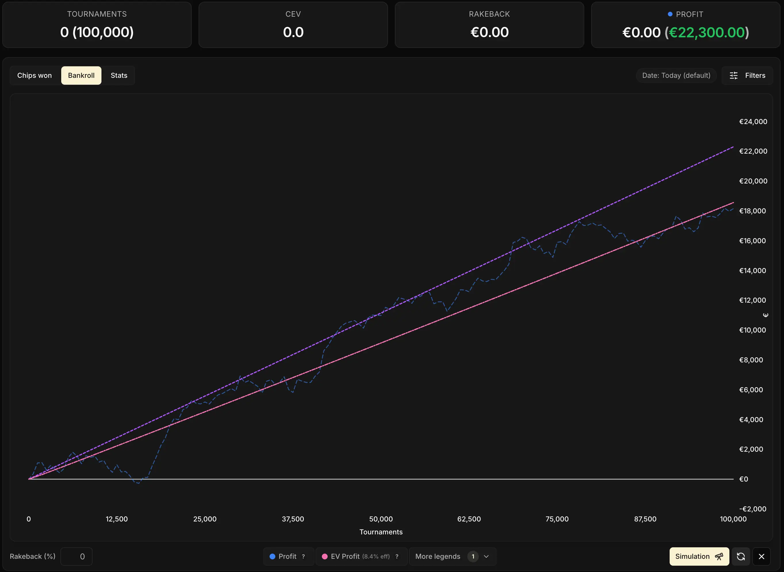 Simulation sur 100 000 Spins en 10 € (CEV 50) avec un setup Winamax : la courbe rose (EV Profit Effectif) termine vers 18 000 € pendant que la courbe violette (EV Profit) monte jusqu'à 22 000 €. Rake effectif de 8,4 %.
