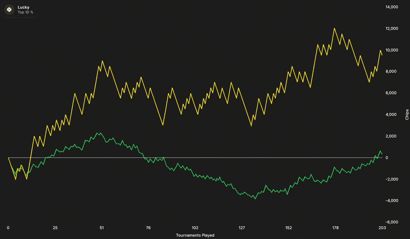 Ejemplo de curva de Chips donde la verde está por debajo de la amarilla: jugador desafortunado en los all-ins.