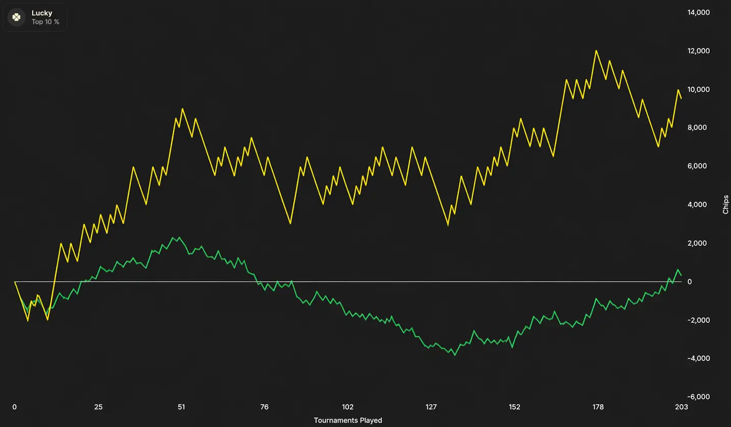 Example of a Chips curve where the green is below the yellow: a player running unlucky on all-ins.