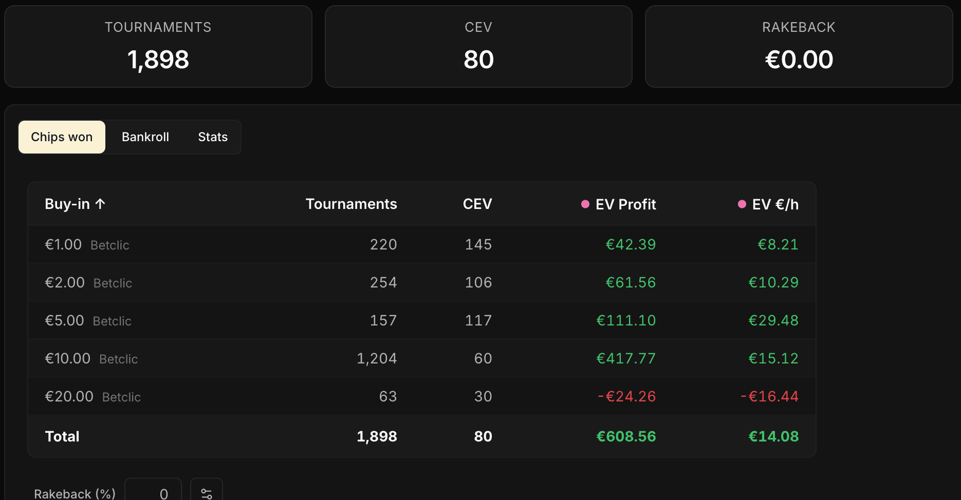 Captura de la tabla resumen por buy-in, debajo del gráfico de Chips. Columnas: Buy-in, Tournaments, CEV, EV Profit, EV €/h.