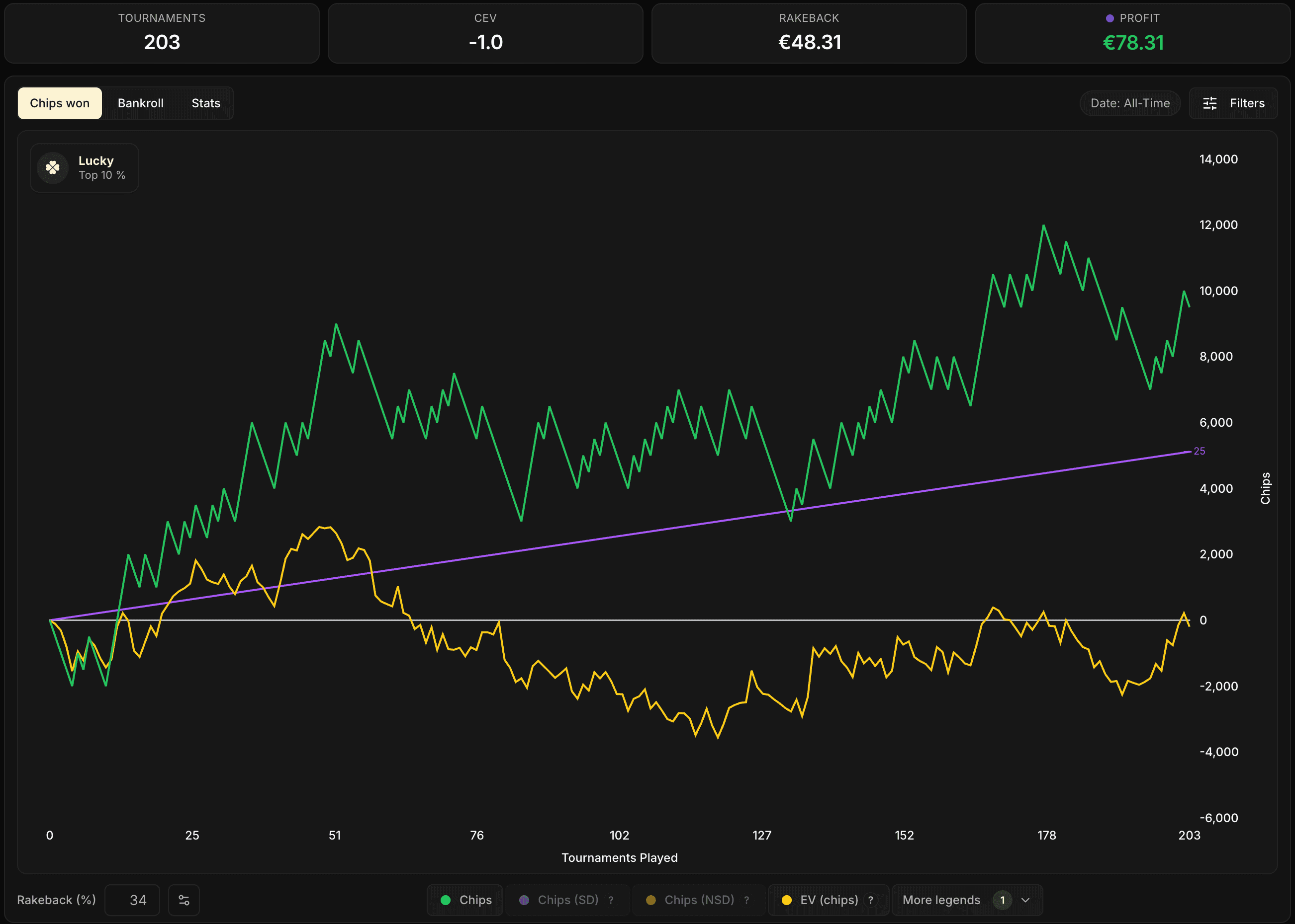 La curva de Chips con el CEV mínimo ganador (línea violeta diagonal) mostrado. La curva amarilla pasa por debajo, indicando un límite no rentable a pesar de un profit positivo gracias a la suerte.