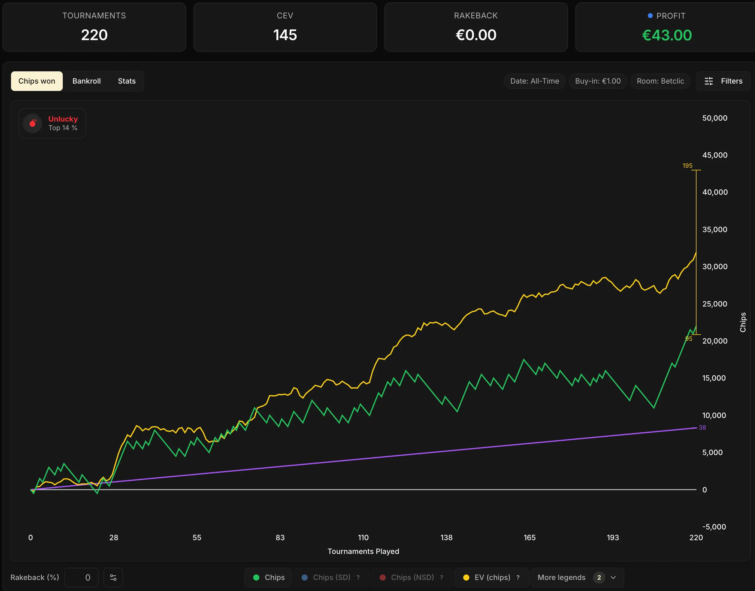Chips curve over 220 games with the confidence interval enabled: the 90% range sits entirely above the purple Break-even cEV line.