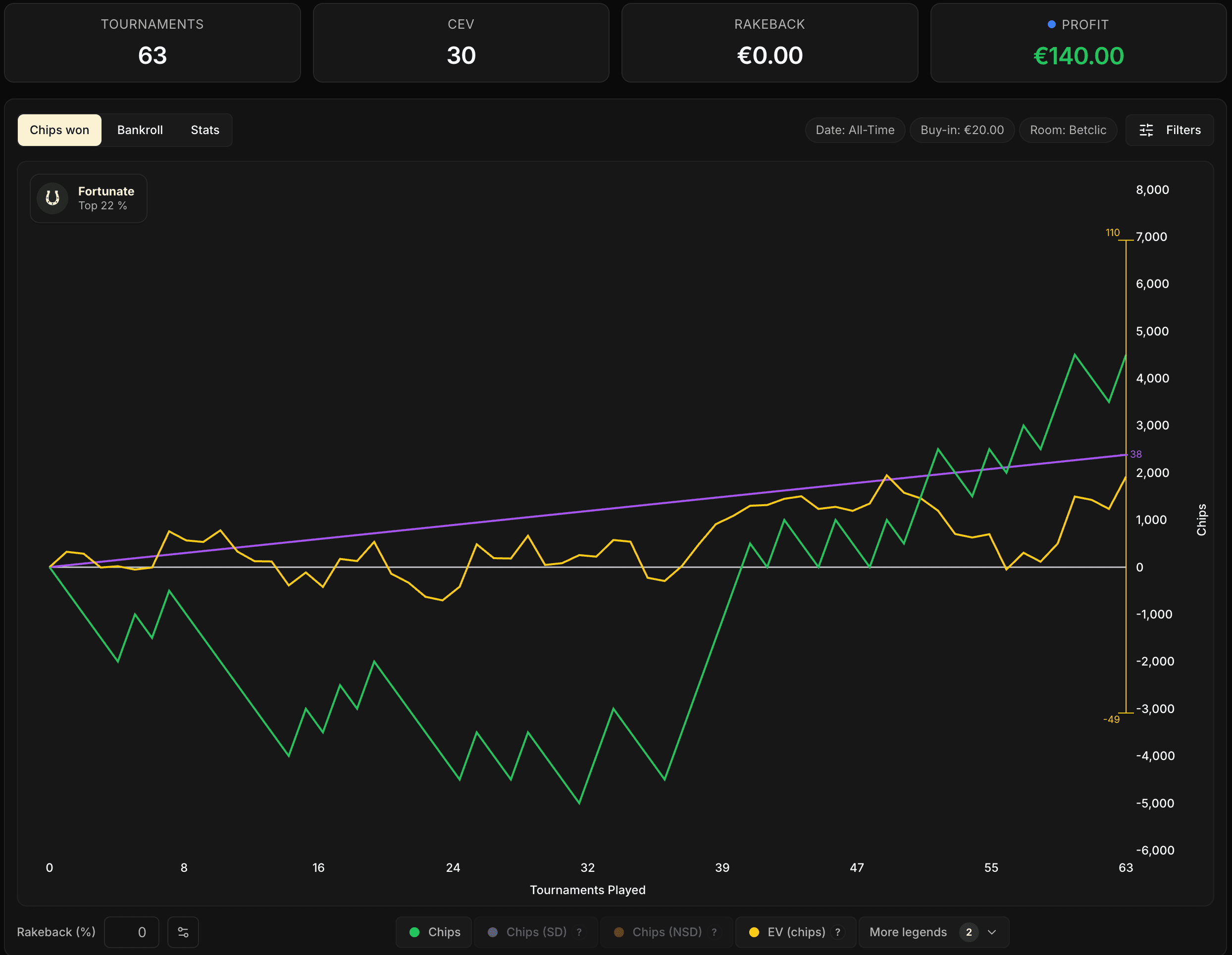 Curva de Chips sobre 63 partidas con intervalo de confianza activado: la horquilla al 90 % es muy amplia y atraviesa la línea violeta del CEV mínimo ganador.