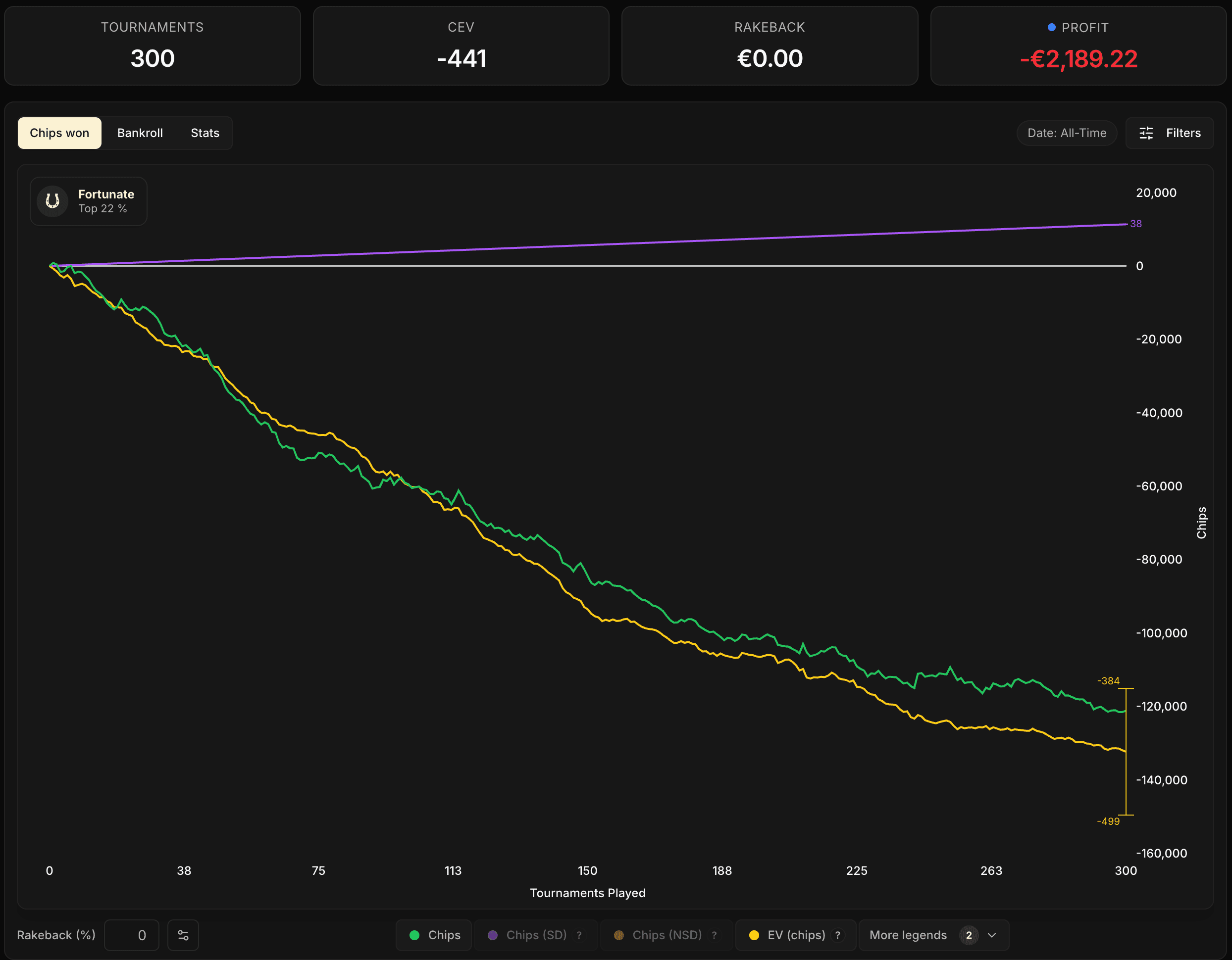 Curva de Chips sobre 300 partidas con intervalo de confianza activado: la horquilla al 90 % se hunde muy por debajo de la línea violeta del CEV mínimo ganador, indicando un jugador claramente perdedor.