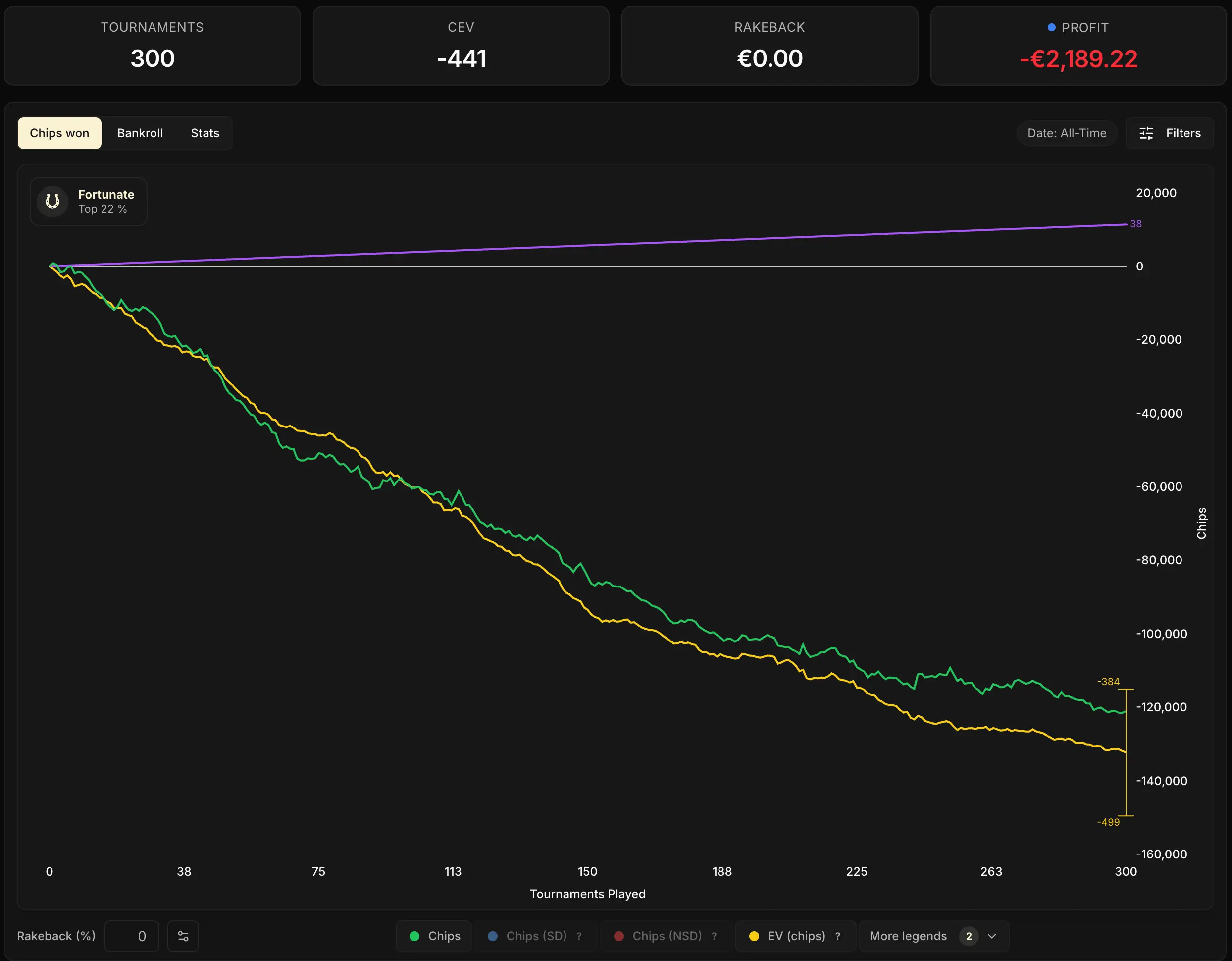 Chips curve over 300 games with the confidence interval enabled: the 90% range plunges far below the purple Break-even cEV line, showing a clearly losing player.