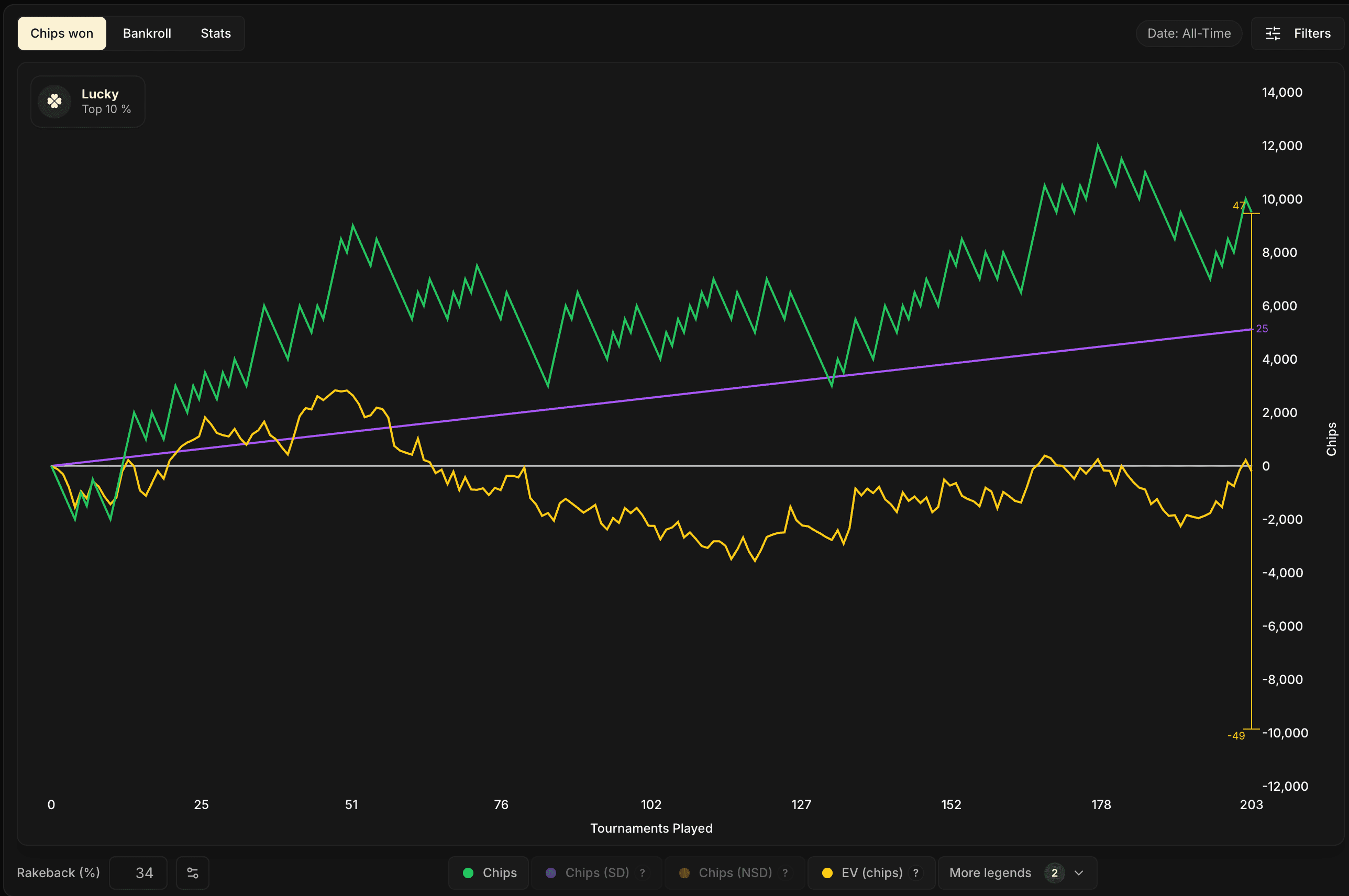 La misma curva de Chips que antes, con el intervalo de confianza al 90 % activado. Los marcadores amarillos a la derecha delimitan la horquilla, cuyo límite superior toca la línea violeta del CEV mínimo ganador.