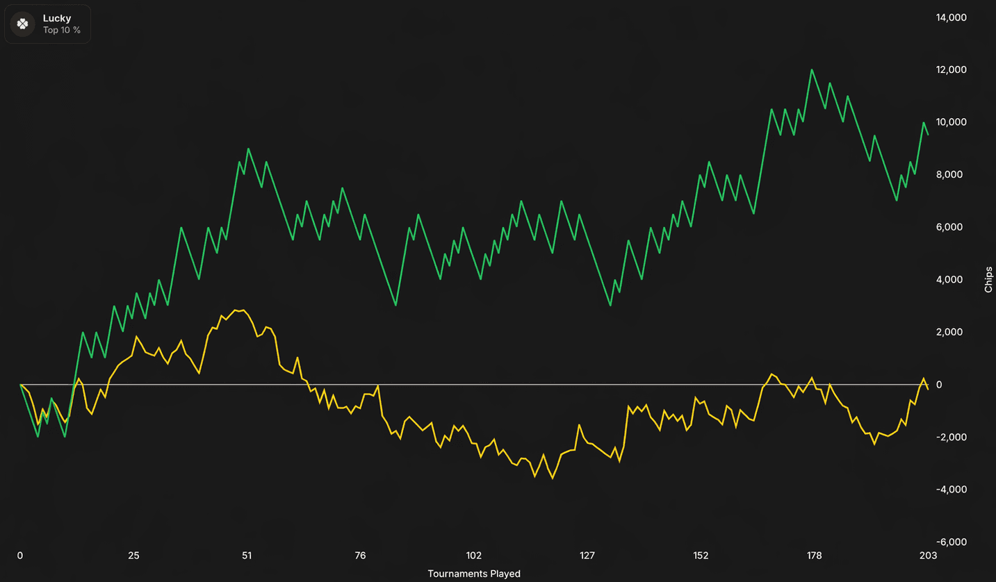 Ejemplo de curva de Chips donde la verde está por encima de la amarilla: jugador afortunado en los all-ins.