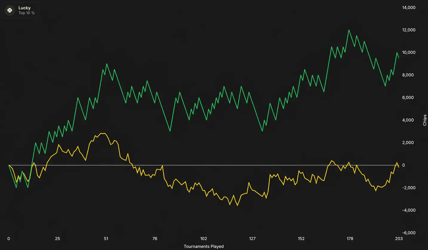 Example of a Chips curve where the green is above the yellow: a player running lucky on all-ins.