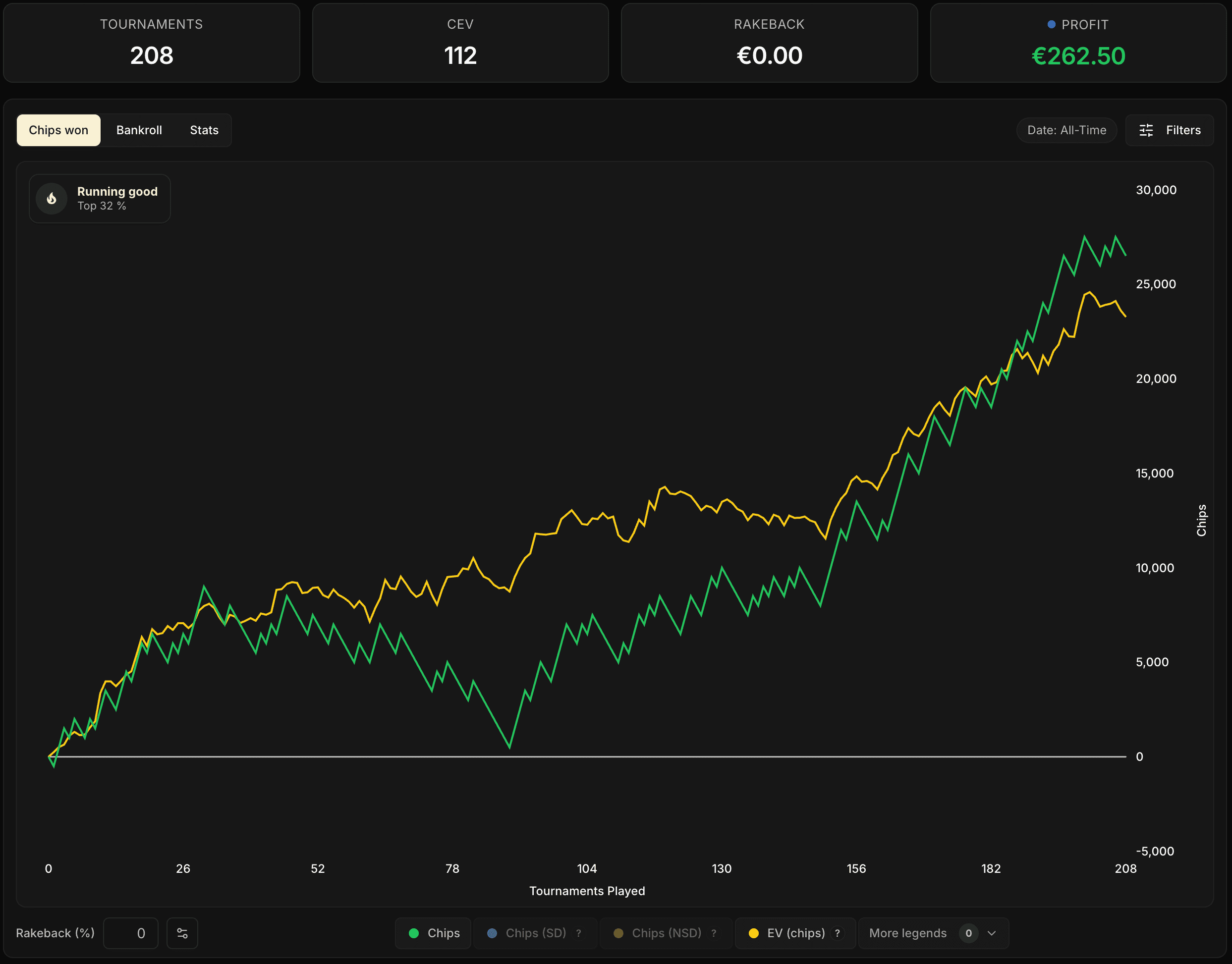 La curva de Chips del Panel con los KPIs arriba: 208 torneos, CEV de 112, y las curvas verde (Chips) y amarilla (EV chips) mostradas por defecto.