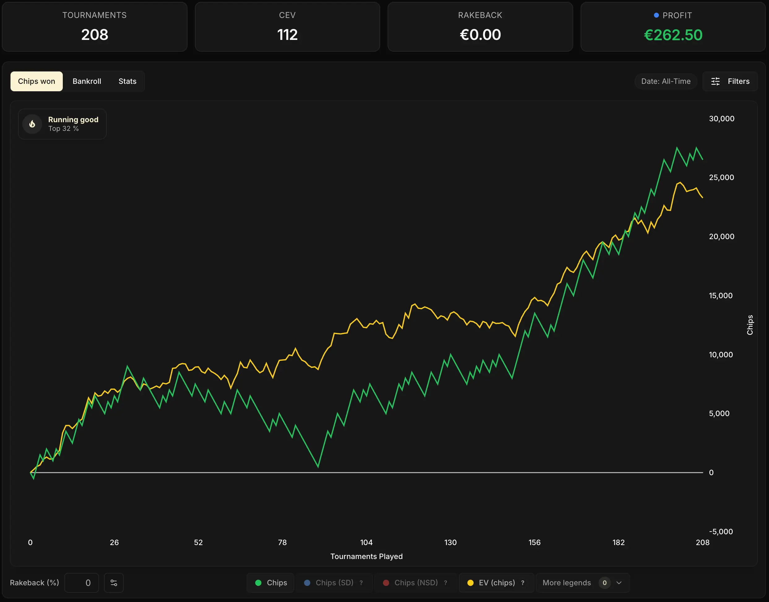 The Dashboard Chips curve with the KPIs at the top: 208 tournaments, CEV of 112, and the green (Chips) and yellow (EV chips) curves displayed by default.