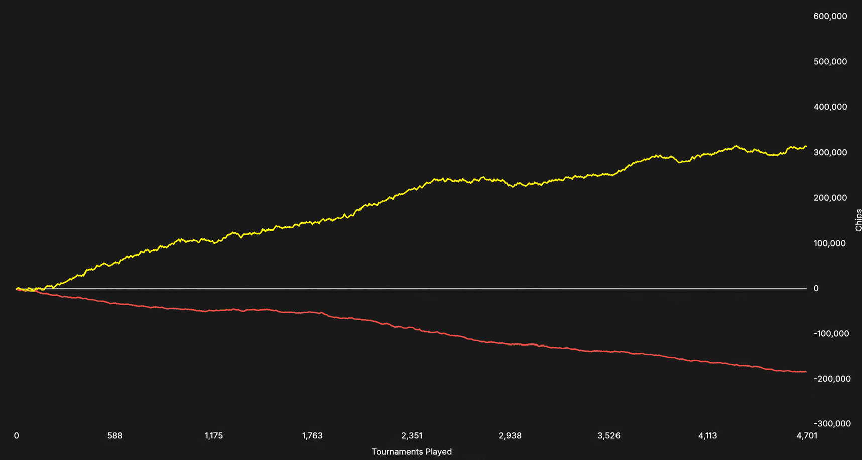 Curva de Chips de un jugador con CEV +66 sobre 4 701 partidas: la curva roja (non-showdown) baja fuertemente, la azul (showdown) sube en compensación.