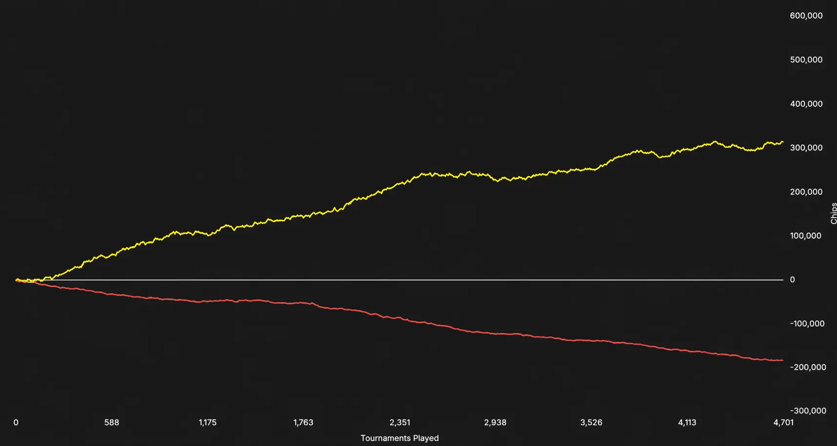 Chips curve of a player with a CEV of +66 over 4,701 games: the red curve (non-showdown) drops sharply while the yellow one (EV) climbs steadily.