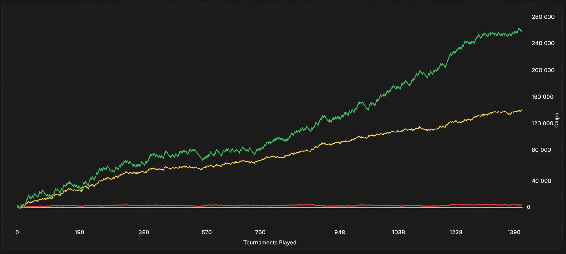Curva de Chips de un jugador con CEV +84 sobre 168 partidas: la curva roja (non-showdown) se mantiene casi plana, cerca de cero.