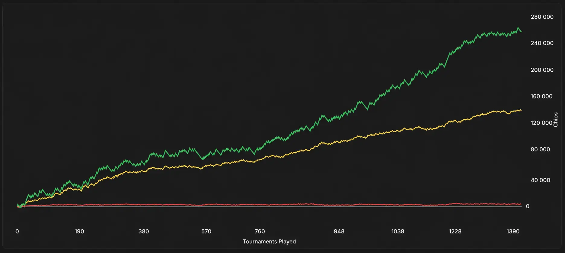 Chips curve of a player with a CEV of +84 over 168 games: the red curve (non-showdown) stays almost flat, close to zero.