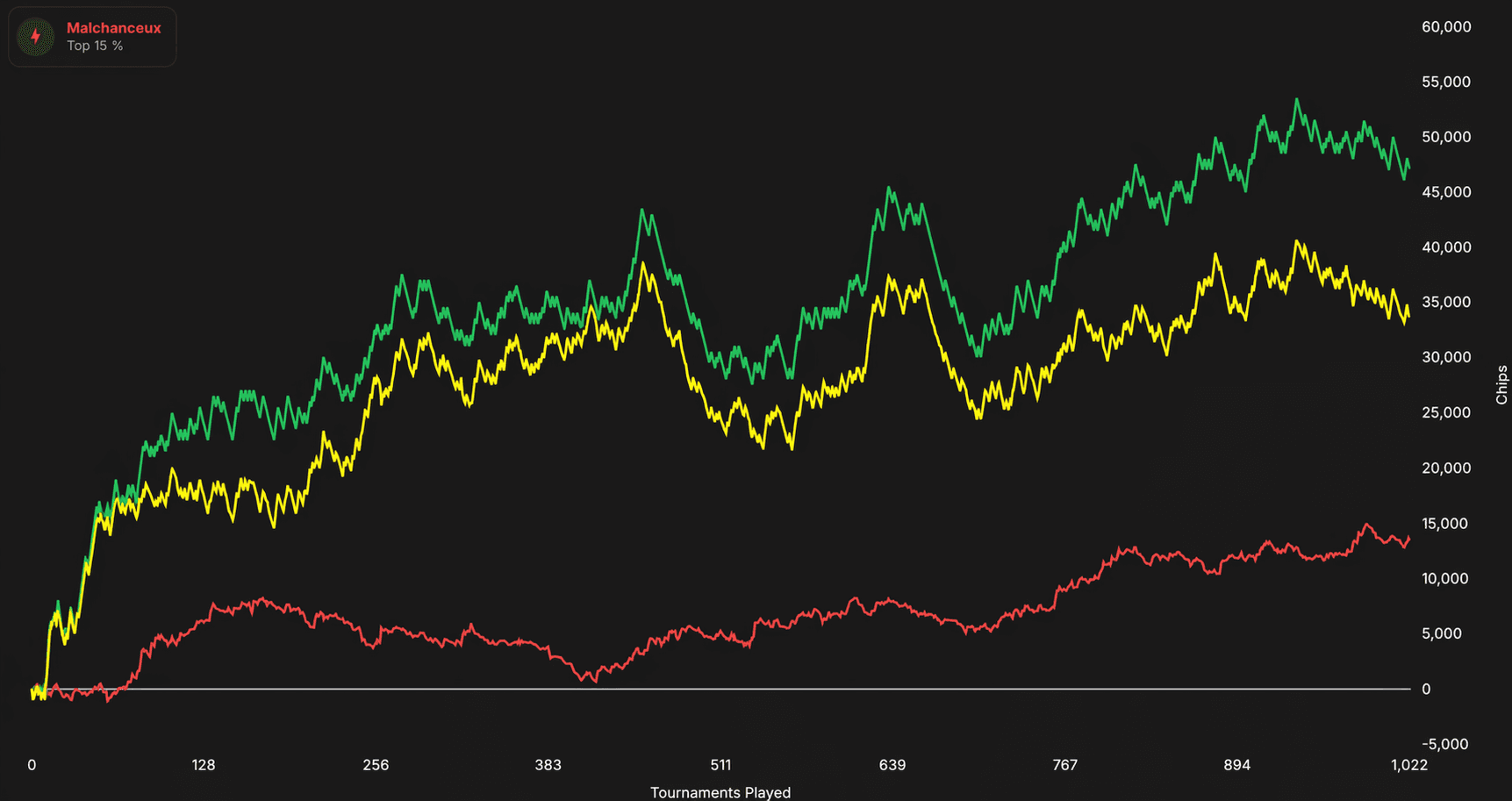 Curva de Chips de un jugador con CEV +65 sobre 1 022 partidas: la curva roja (non-showdown) sube regularmente hasta aproximadamente 13 000 chips.