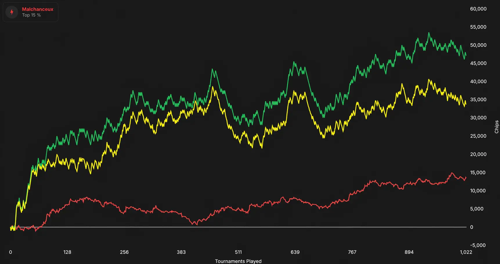 Chips curve of a player with a CEV of +65 over 1,022 games: the red curve (non-showdown) climbs steadily up to about 13,000 chips.