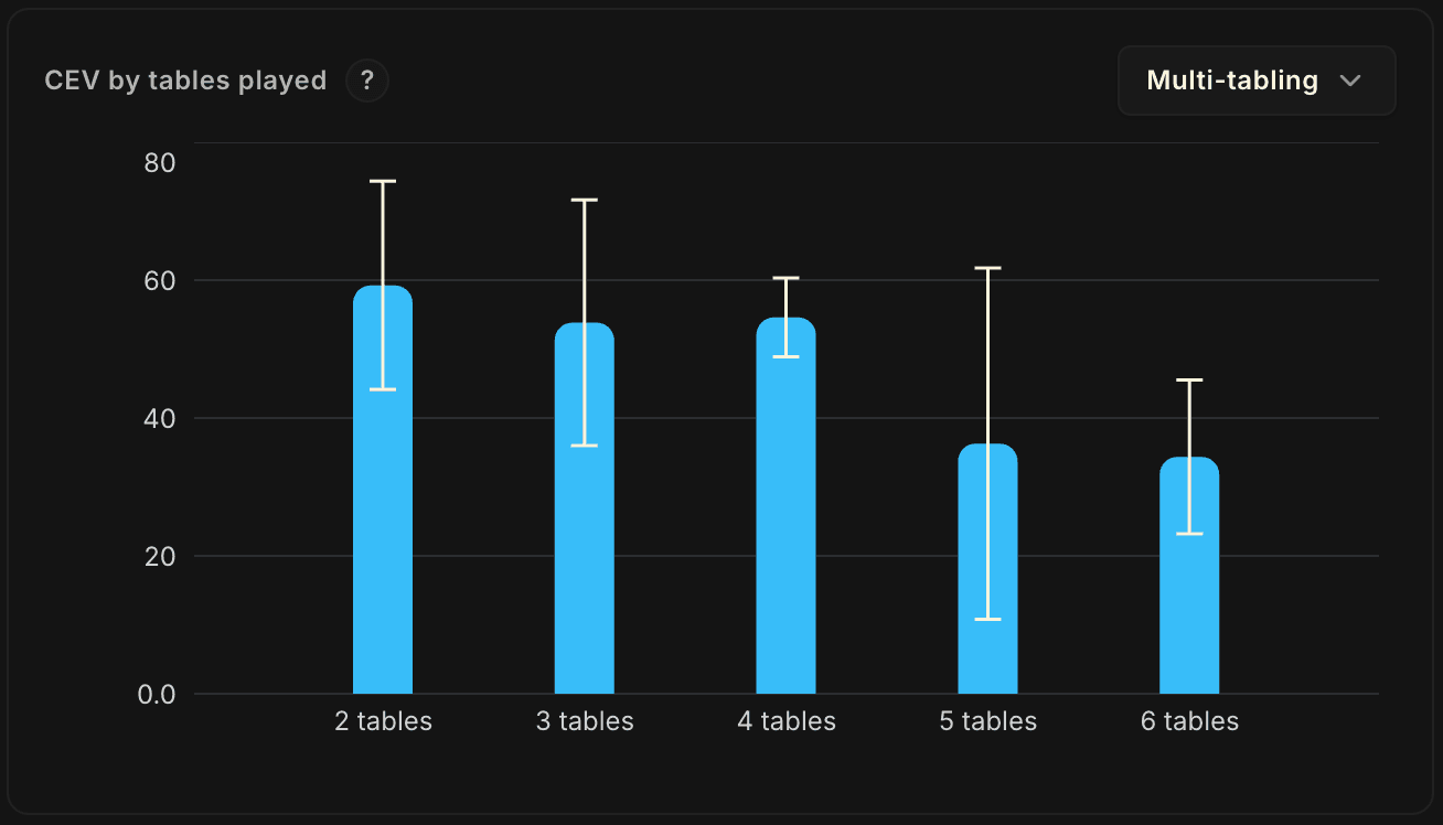 Graphique CEV par nombre de tables dans l'onglet Stats.