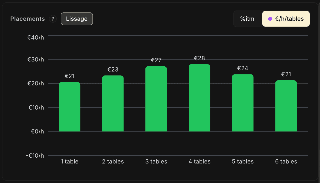 Graphique €/h par nombre de tables dans la carte Résultats.