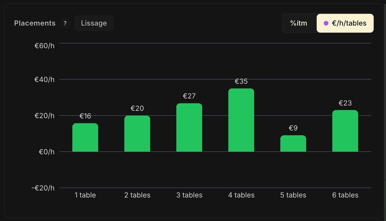 Graphique €/h par nombre de tables sans lissage : la barre 5 tables décroche brutalement à 9 €/h, probablement à cause d'un faible volume sur cette plage.