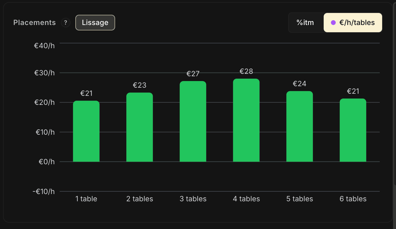 Le même graphique avec lissage activé : la cloche apparaît clairement, avec un sommet vers 3-4 tables.