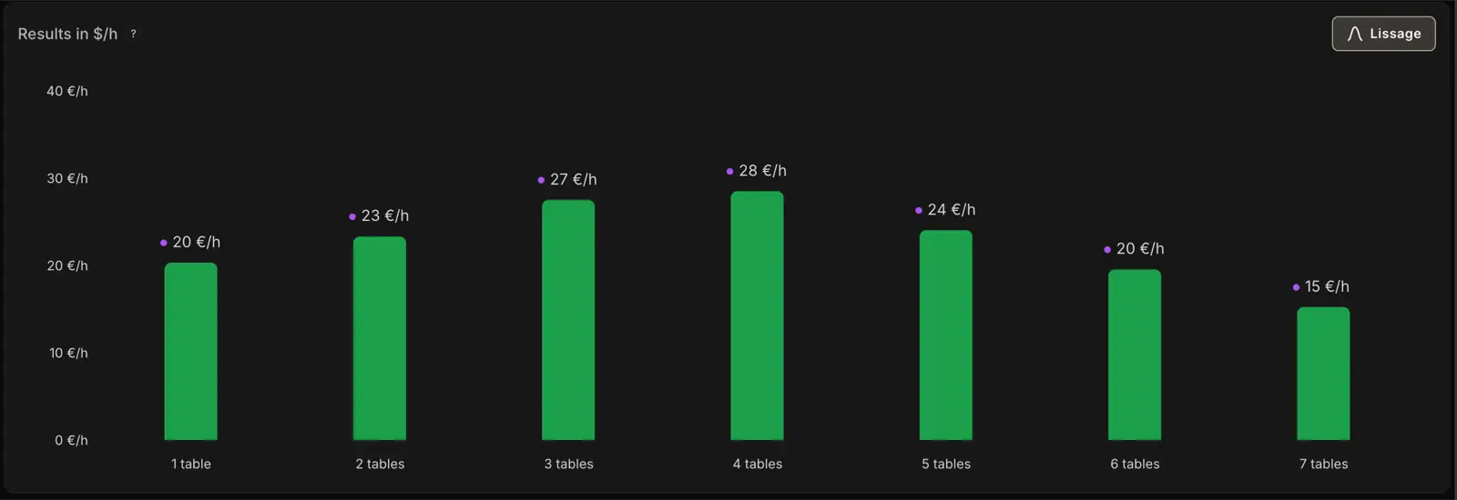 The same chart with smoothing on: the bell curve appears clearly, peaking around 3-4 tables (roughly 28 €/h).
