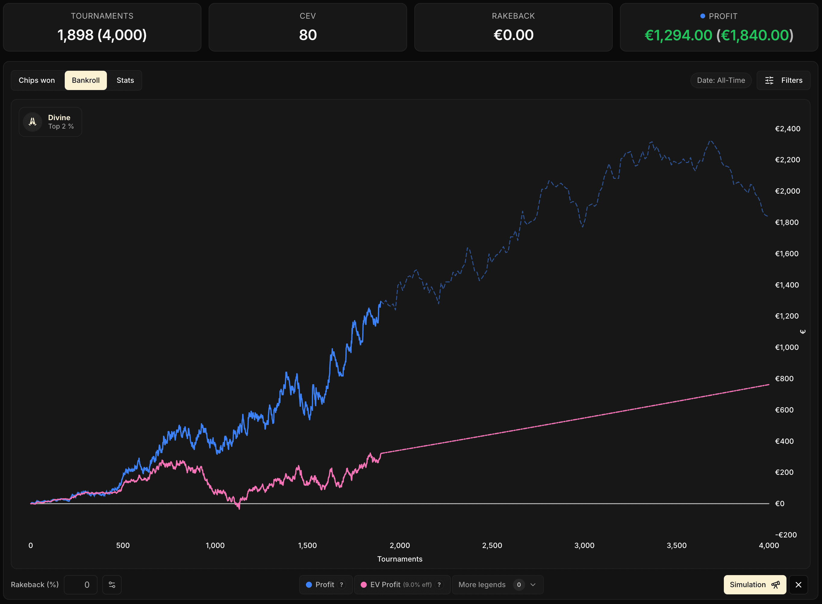 Dashboard's Bankroll tab with 1,898 real games extended by a simulation up to 4,000 games: the blue switches to a dotted line beyond the actual volume, the pink continues all the way to the end of the projection.