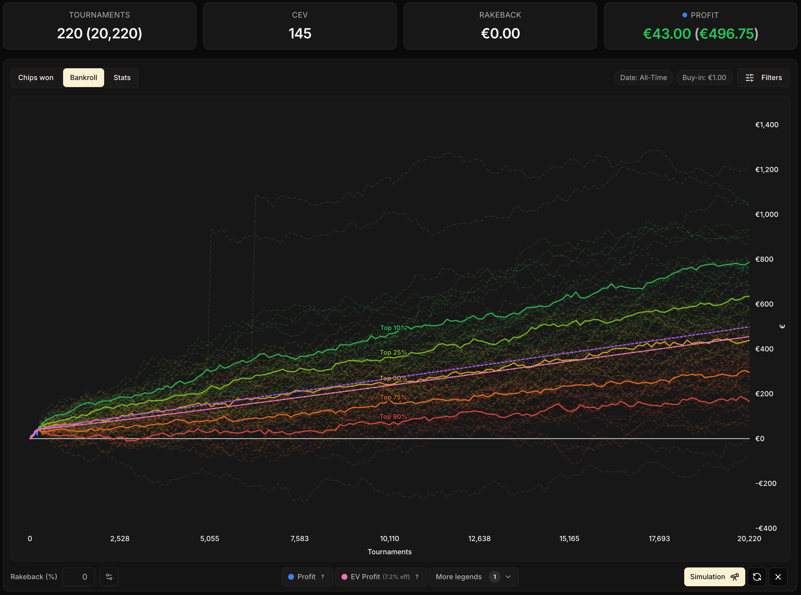 Overview of 100 simulations of 20,000 games at the same CEV, with the Top 10, 25, 50, 75 and 90% percentiles overlaid, and the EV Profit (dotted purple) and Effective EV Profit (pink) reference curves layered in.