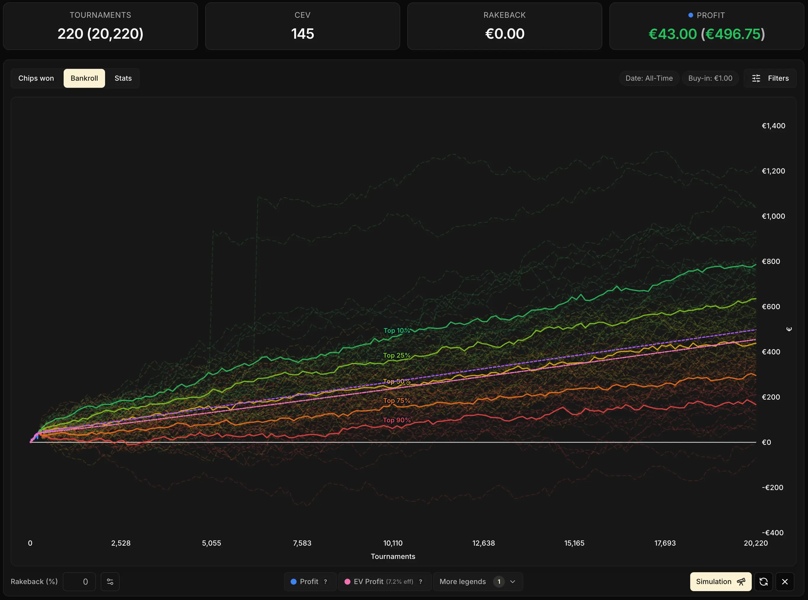 Vista general de 100 simulaciones de 20.000 partidas con el mismo CEV, con los percentiles Top 10, 25, 50, 75 y 90 % trazados en sobreimpresión, y las curvas de referencia EV Beneficio (violeta discontinua) y EV Beneficio efectivo (rosa) superpuestas.