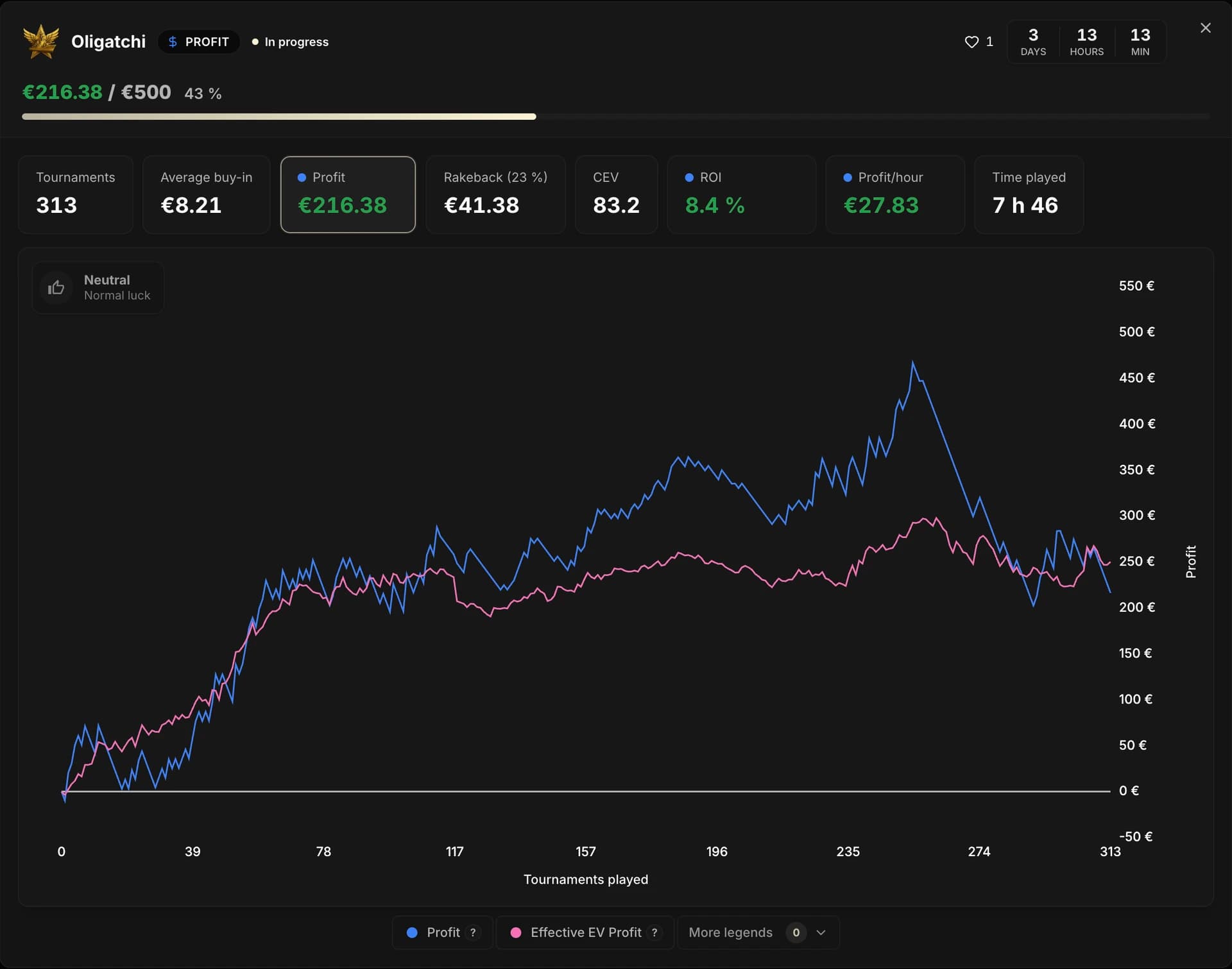 Details of a Profit challenge: countdown in days, hours and minutes, progress of €216.38 out of €500, strip of the eight stats (tournaments, average buy-in, profit, rakeback, CEV, ROI, profit per hour, time played), then the bankroll graph with the Profit and Effective EV Profit curves and its Run Luck badge.
