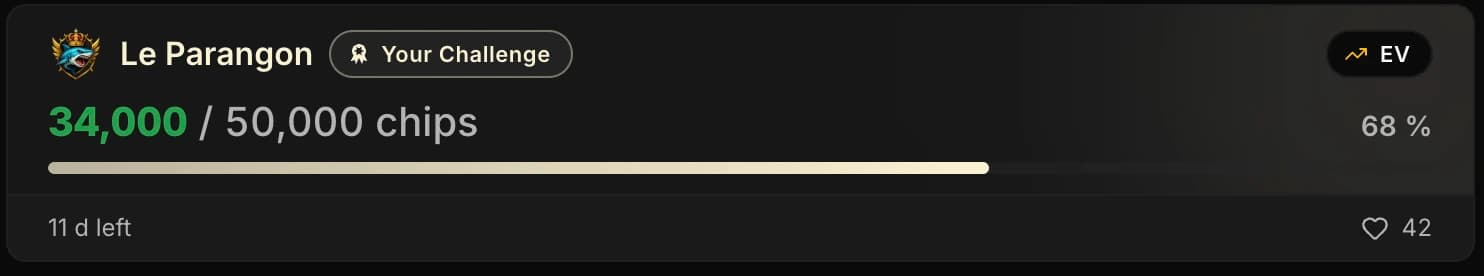 Card of the challenge in progress: the player’s username with their badge, the “Your Challenge” tag, the EV type, 34,000 out of 50,000 chips, 68% progress, 11 days left and 42 likes received.