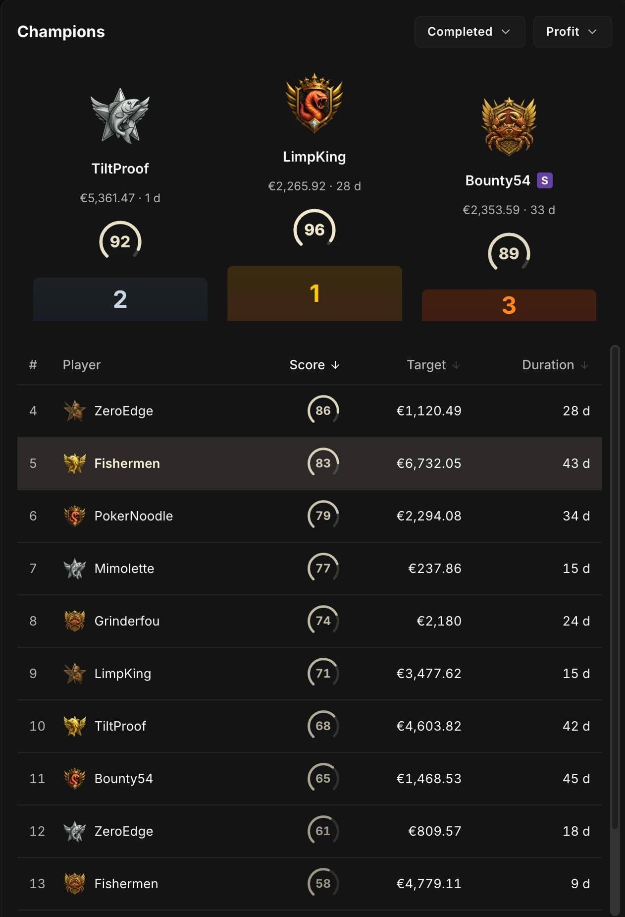 Champions in the Completed view, filtered on Profit challenges: the podium of the three best scores (96, 92 and 89) with badge, target and duration, then the ranking of the players below with their score, their target and the duration of the challenge.