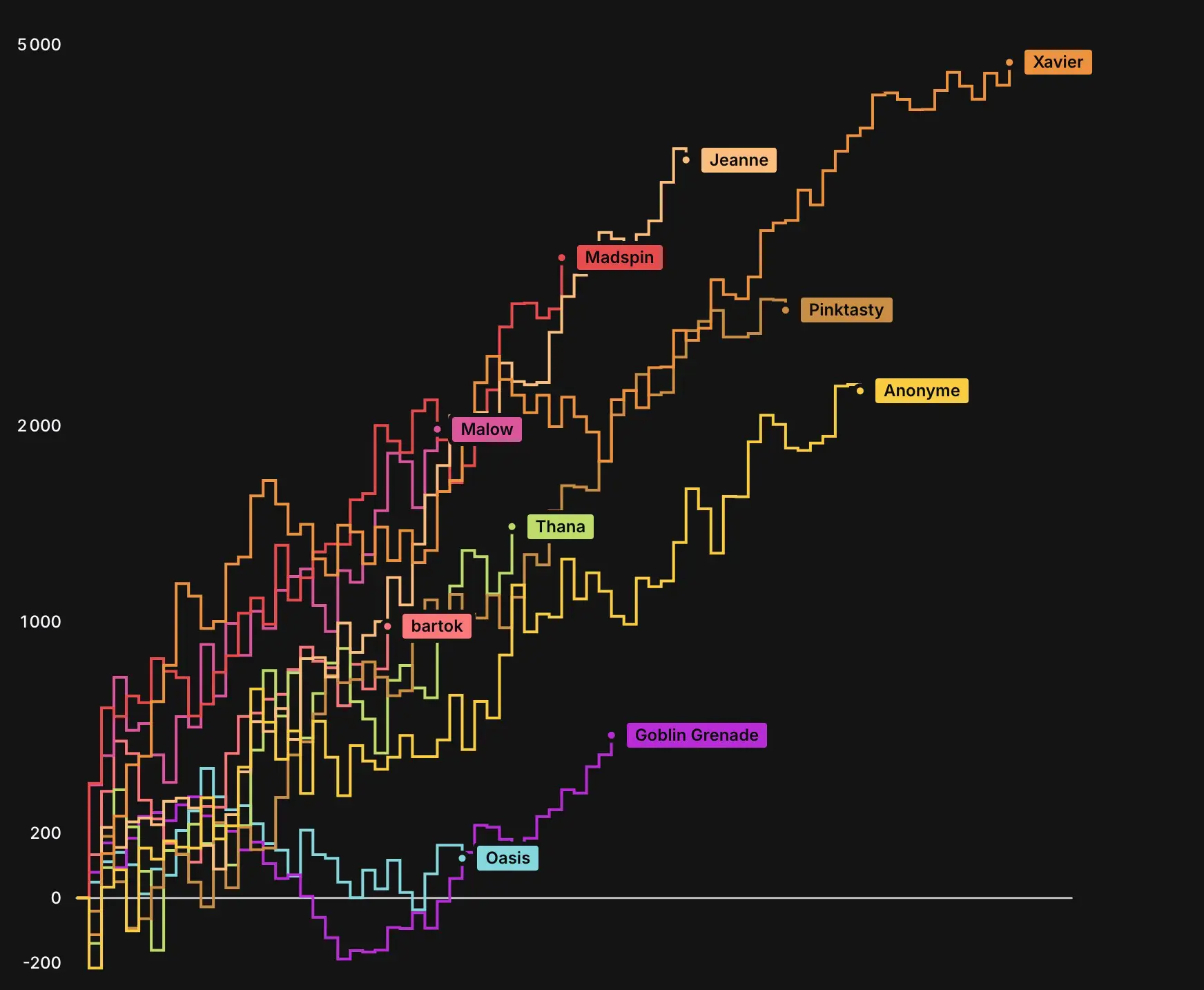 Exemple de courbe de progression du score sur la semaine, avec les Spins regroupés par tranches de 5 minutes.
