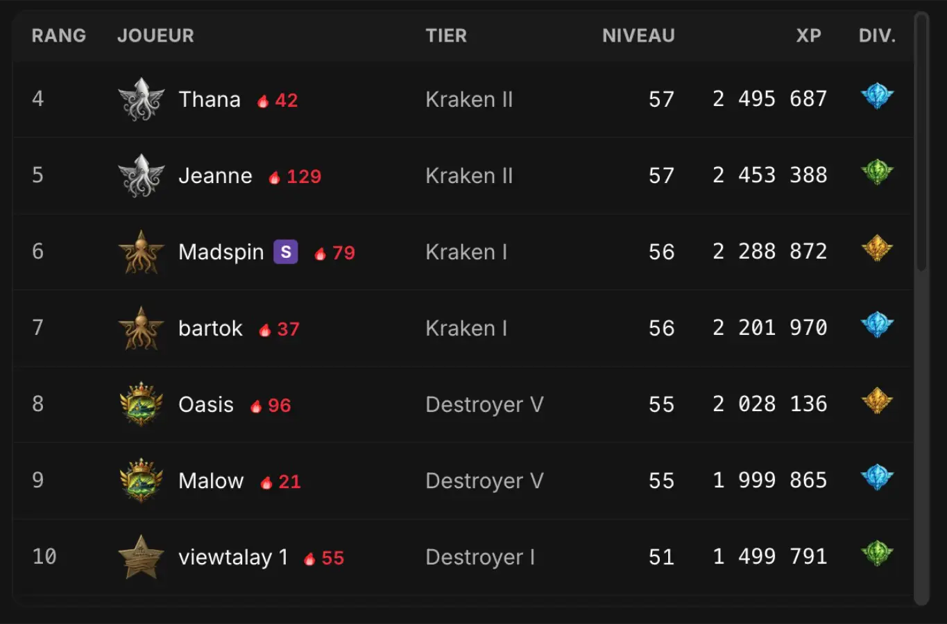 Vue du Classement XP avec les joueurs pseudonymisés et leur total d'XP.