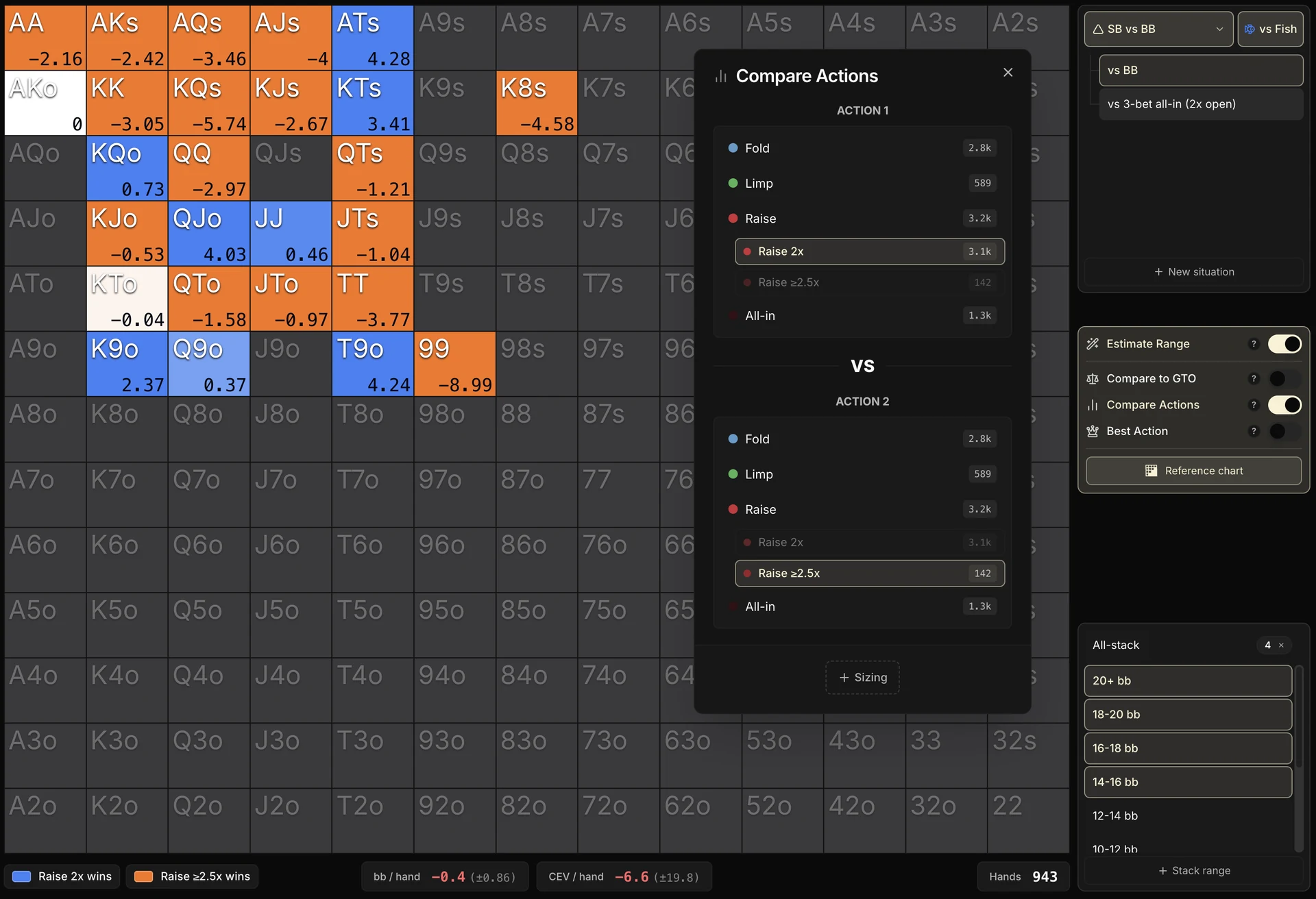 Mode Comparer Actions activé en 3-max SB vs BB vs Fish, 14 bb+, avec le panneau Action 1 vs Action 2 ouvert. Action 1 = Raise 2x (bleu, environ 3 100 occurrences), Action 2 = Raise 2.5x+ (orange, seulement 142 occurrences). La grille mélange cases bleues et oranges, les plus grosses mains en orange. KPIs en pied : delta -0.4 bb/main, incertitude totale ±0.86 bb, 943 mains.