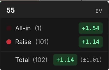Info-bulle au survol de la case 55 : le détail des actions (All-in, Raise), l'EV totale +1.14 et son incertitude affichée entre parenthèses, ±1.01.