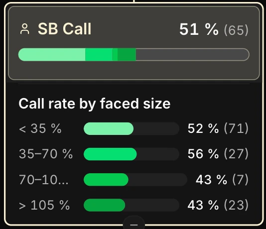 Une carte « SB Call » sélectionnée (51 %, 65 mains), sa barre verte découpée par taille subie, et sous elle le récapitulatif « Taux de call par taille subie » : moins de 35 % du pot, 52 % (71 fois) ; 35 à 70 %, 56 % (27) ; 70 à 105 %, 43 % (7) ; plus de 105 %, 43 % (23).