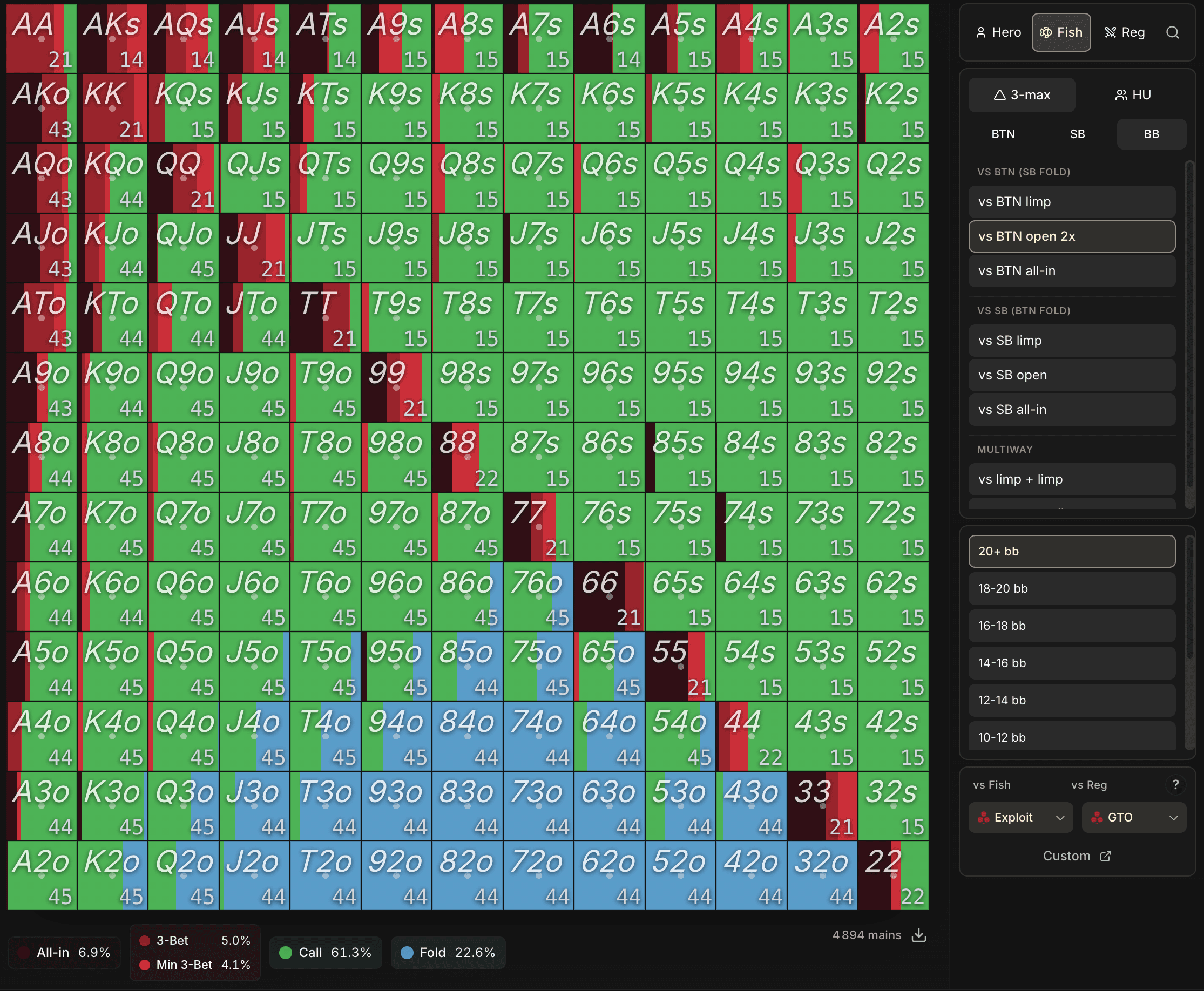 Même situation côté Fish (4894 mains). All-in 6.9 %, 3-Bet 5.0 %, Min 3-Bet 4.1 %, Call 61.3 %, Fold 22.6 %.