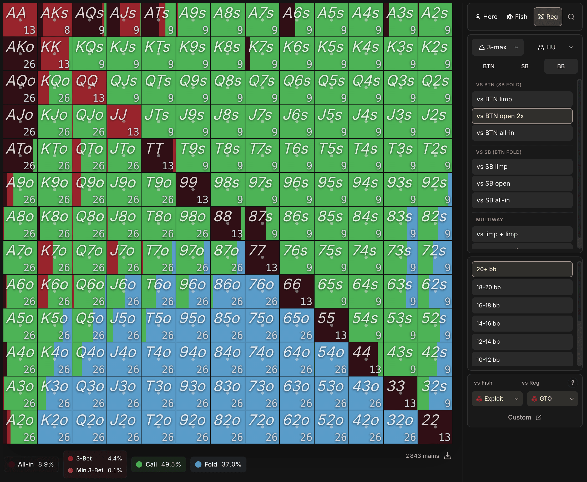 Même situation côté Regs (2843 mains). All-in 8.9 %, 3-Bet 4.4 %, Min 3-Bet 0.1 %, Call 49.5 %, Fold 37.0 %.