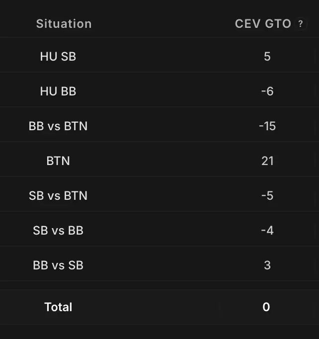 Zoom sobre la columna CEV GTO del panel Chips EV vs GTO, con el CEV teórico GTO para cada posición.