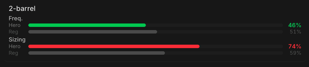 Zoom sobre la situación 2-barrel: barras Freq. con Hero 46% en verde y Reg 51%, luego barras Sizing con Hero 74% en rojo y Reg 59%.